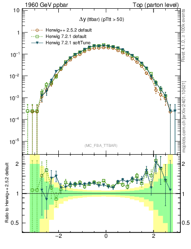 Plot of dyttbar in 1960 GeV ppbar collisions