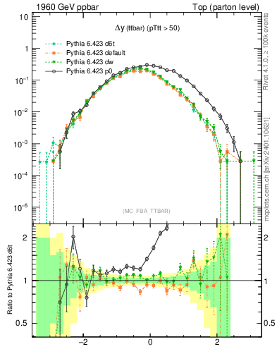 Plot of dyttbar in 1960 GeV ppbar collisions