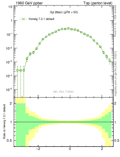 Plot of dyttbar in 1960 GeV ppbar collisions