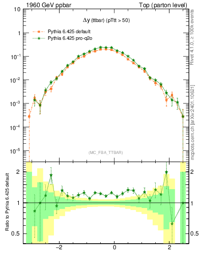 Plot of dyttbar in 1960 GeV ppbar collisions