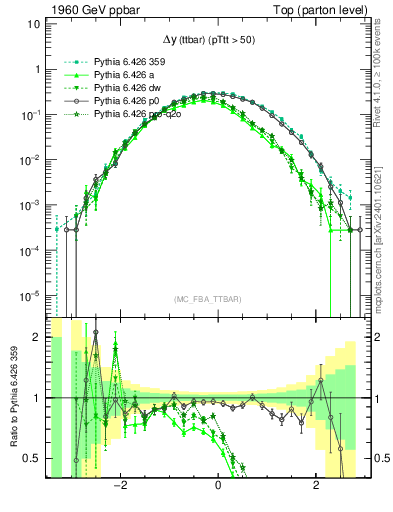 Plot of dyttbar in 1960 GeV ppbar collisions