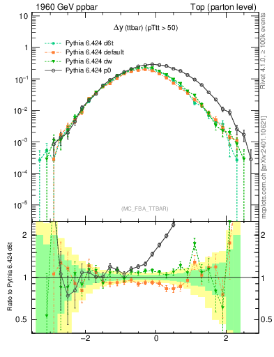 Plot of dyttbar in 1960 GeV ppbar collisions