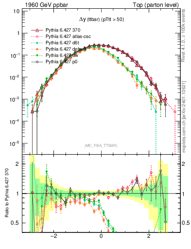 Plot of dyttbar in 1960 GeV ppbar collisions