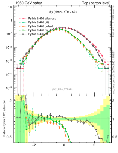Plot of dyttbar in 1960 GeV ppbar collisions