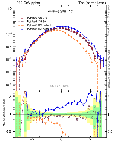 Plot of dyttbar in 1960 GeV ppbar collisions