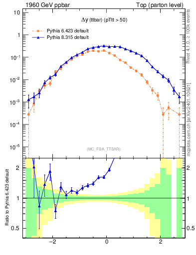 Plot of dyttbar in 1960 GeV ppbar collisions