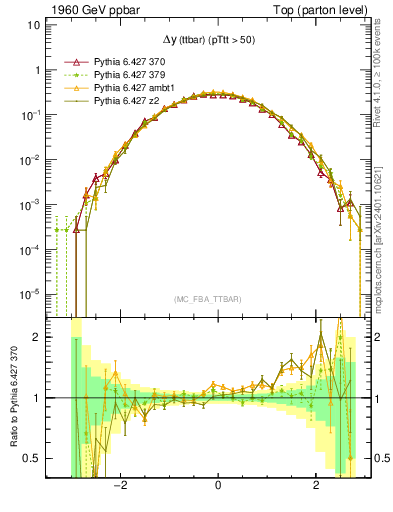 Plot of dyttbar in 1960 GeV ppbar collisions