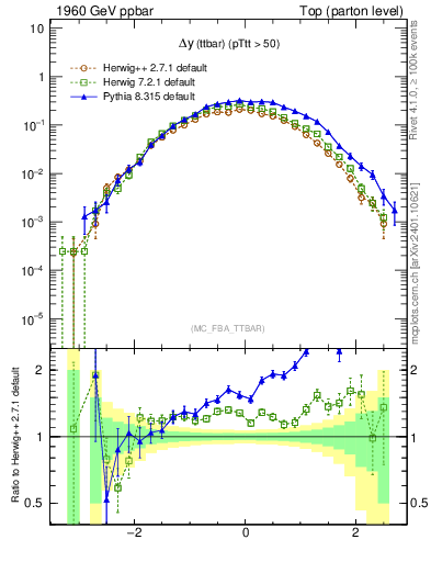 Plot of dyttbar in 1960 GeV ppbar collisions