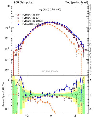 Plot of dyttbar in 1960 GeV ppbar collisions