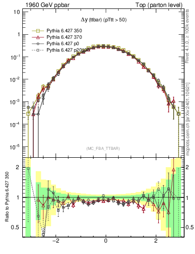 Plot of dyttbar in 1960 GeV ppbar collisions