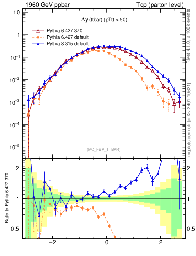 Plot of dyttbar in 1960 GeV ppbar collisions