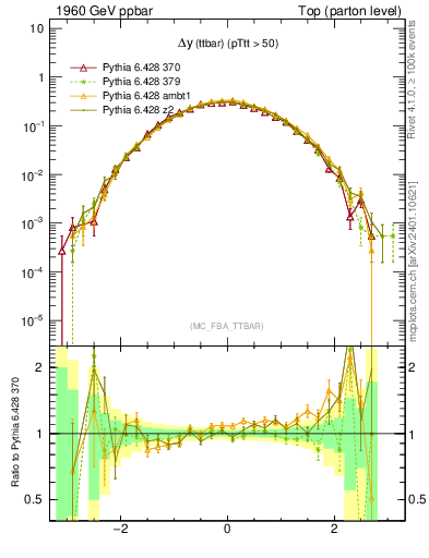 Plot of dyttbar in 1960 GeV ppbar collisions