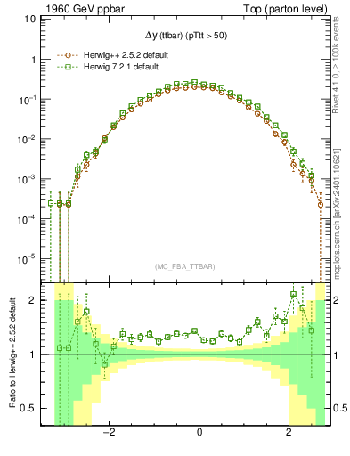 Plot of dyttbar in 1960 GeV ppbar collisions