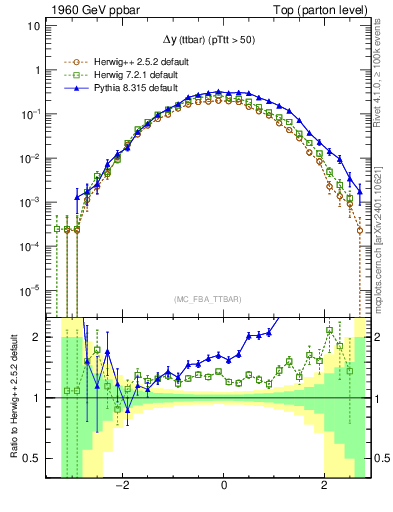 Plot of dyttbar in 1960 GeV ppbar collisions