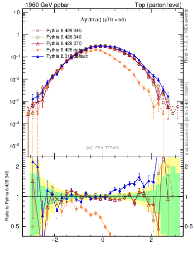 Plot of dyttbar in 1960 GeV ppbar collisions