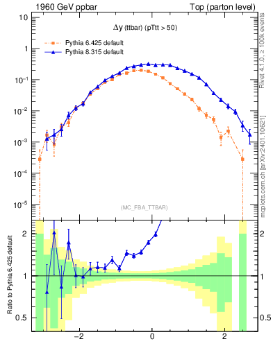 Plot of dyttbar in 1960 GeV ppbar collisions