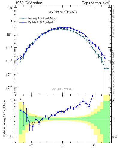 Plot of dyttbar in 1960 GeV ppbar collisions