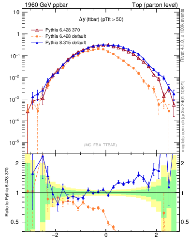 Plot of dyttbar in 1960 GeV ppbar collisions