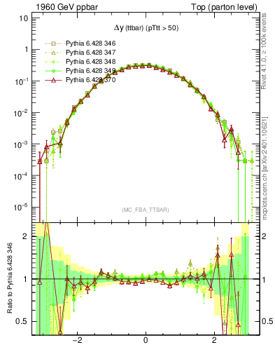 Plot of dyttbar in 1960 GeV ppbar collisions