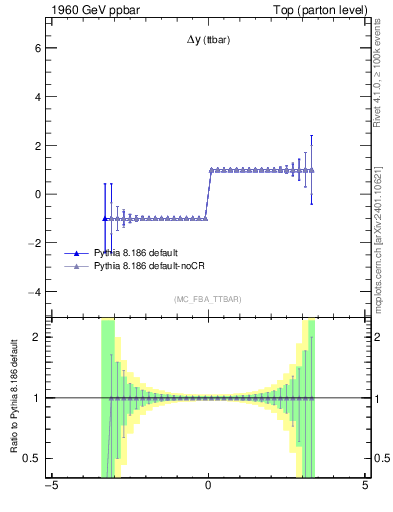 Plot of dyttbar.asym in 1960 GeV ppbar collisions