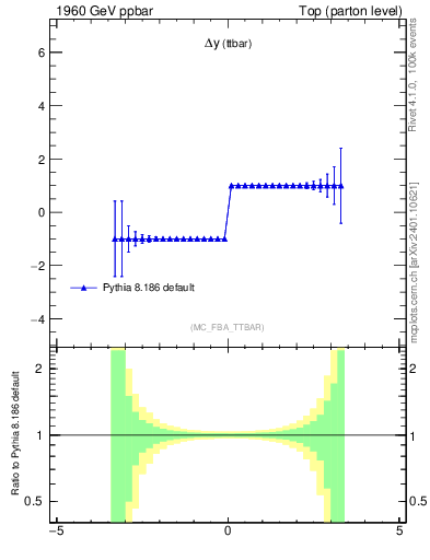 Plot of dyttbar.asym in 1960 GeV ppbar collisions