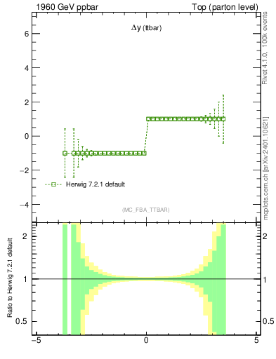 Plot of dyttbar.asym in 1960 GeV ppbar collisions
