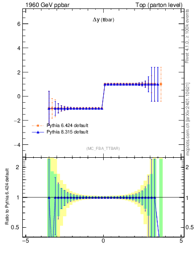 Plot of dyttbar.asym in 1960 GeV ppbar collisions
