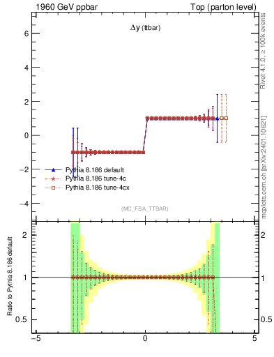 Plot of dyttbar.asym in 1960 GeV ppbar collisions