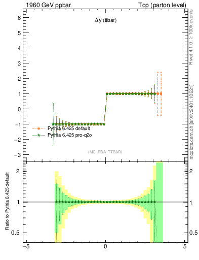 Plot of dyttbar.asym in 1960 GeV ppbar collisions