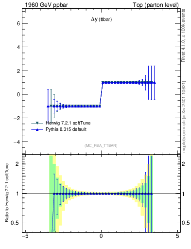 Plot of dyttbar.asym in 1960 GeV ppbar collisions