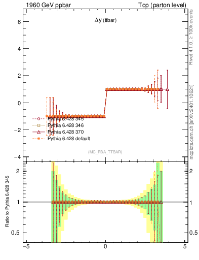 Plot of dyttbar.asym in 1960 GeV ppbar collisions