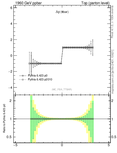 Plot of dyttbar.asym in 1960 GeV ppbar collisions