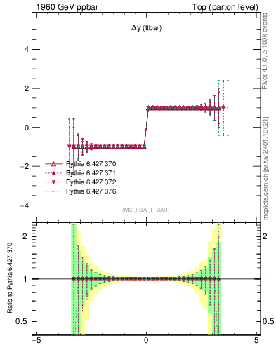 Plot of dyttbar.asym in 1960 GeV ppbar collisions
