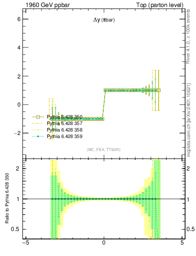Plot of dyttbar.asym in 1960 GeV ppbar collisions