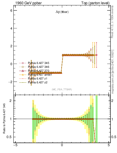 Plot of dyttbar.asym in 1960 GeV ppbar collisions