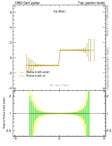 Plot of dyttbar.asym in 1960 GeV ppbar collisions