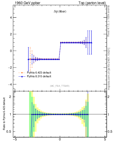 Plot of dyttbar.asym in 1960 GeV ppbar collisions