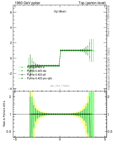 Plot of dyttbar.asym in 1960 GeV ppbar collisions