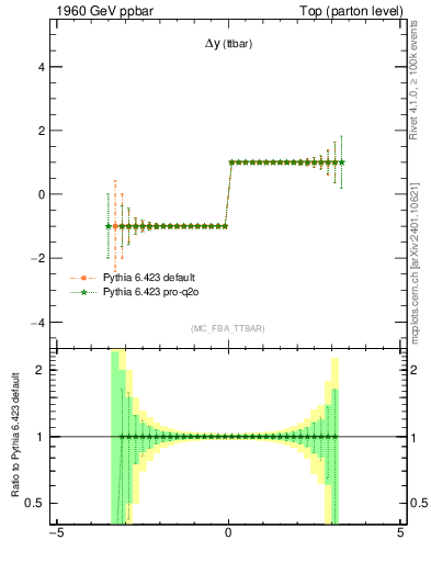 Plot of dyttbar.asym in 1960 GeV ppbar collisions