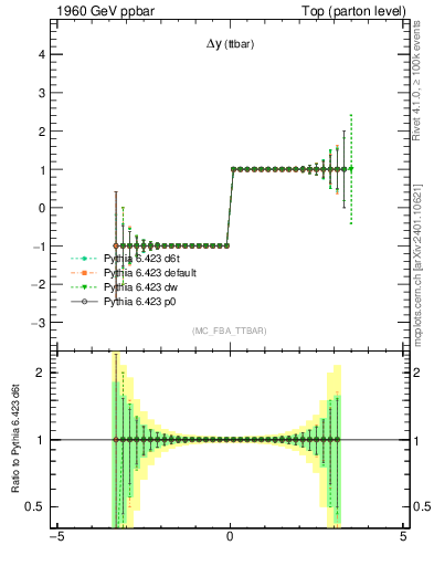 Plot of dyttbar.asym in 1960 GeV ppbar collisions
