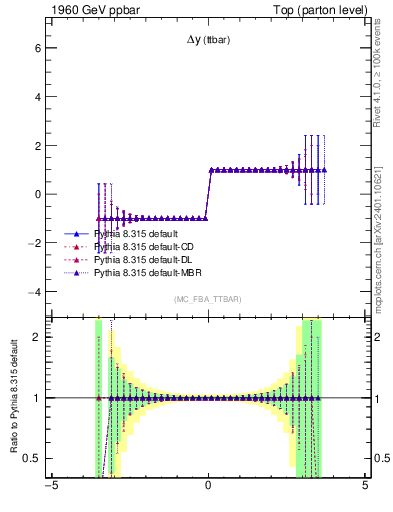 Plot of dyttbar.asym in 1960 GeV ppbar collisions