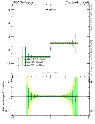 Plot of dyttbar.asym in 1960 GeV ppbar collisions
