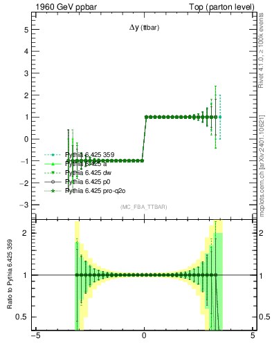 Plot of dyttbar.asym in 1960 GeV ppbar collisions