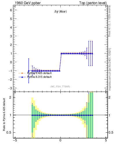 Plot of dyttbar.asym in 1960 GeV ppbar collisions