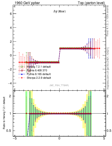 Plot of dyttbar.asym in 1960 GeV ppbar collisions