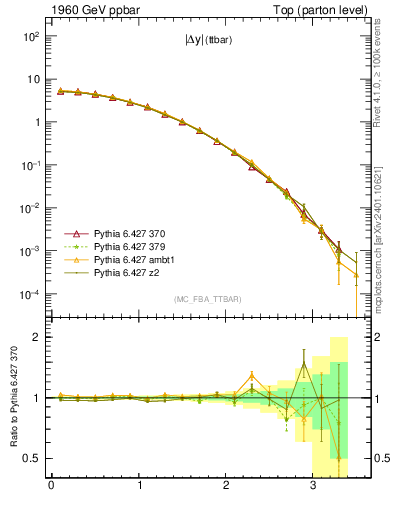 Plot of moddyttbar in 1960 GeV ppbar collisions