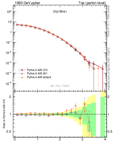 Plot of moddyttbar in 1960 GeV ppbar collisions