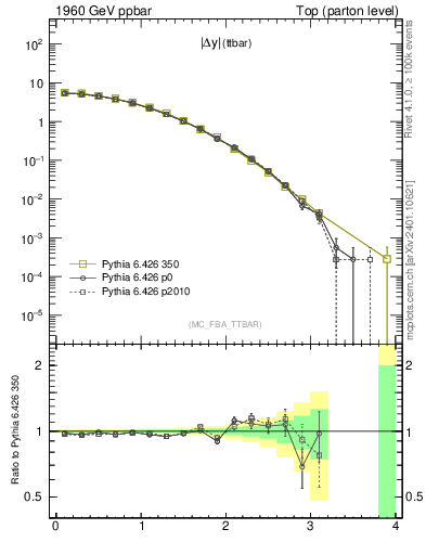 Plot of moddyttbar in 1960 GeV ppbar collisions