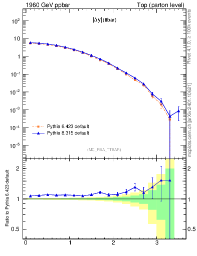 Plot of moddyttbar in 1960 GeV ppbar collisions