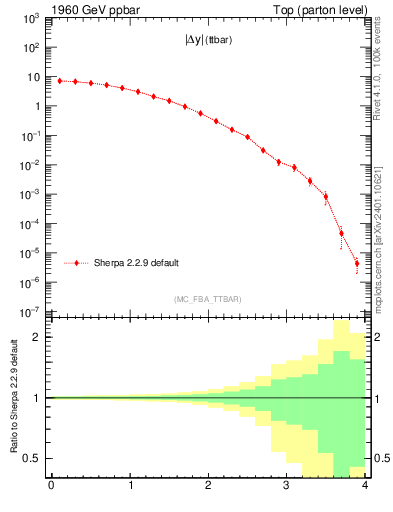 Plot of moddyttbar in 1960 GeV ppbar collisions